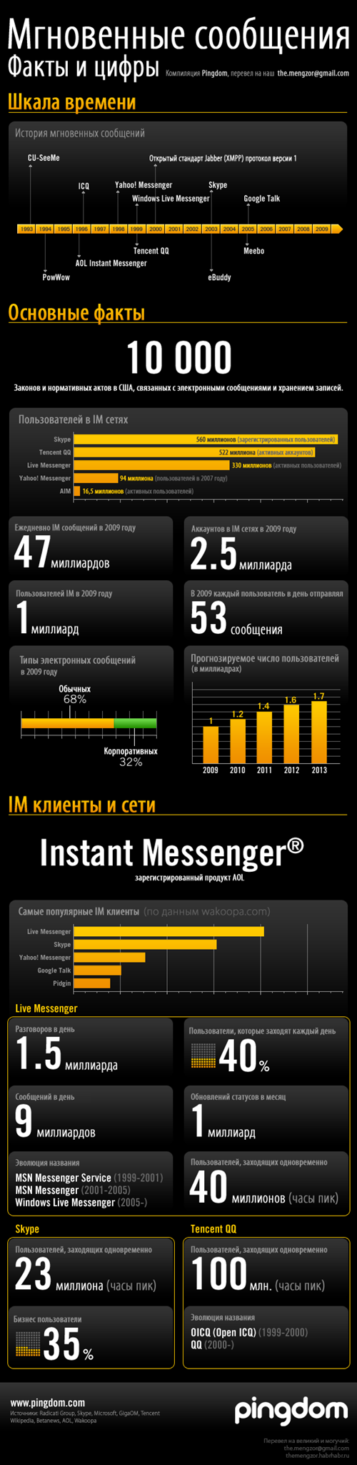 instant-messaging-facts-and-figures instant-messaging-facts-and-figures